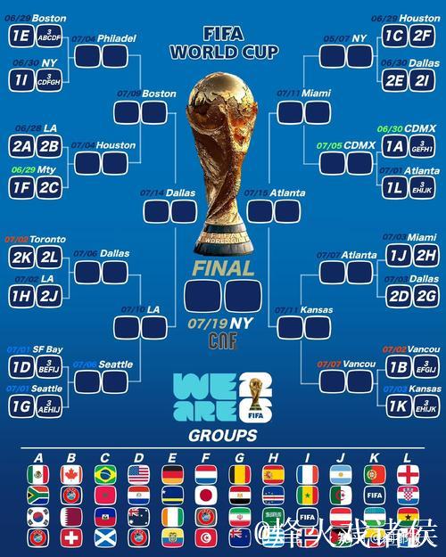 2026世界杯分组抽签结果揭晓:法国挪威同组