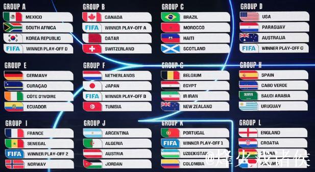 2026世界杯分组抽签结果揭晓:法国挪威同组