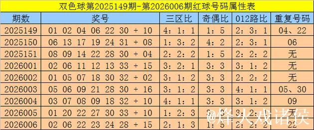 007期三少双色球预测奖号：红球奇偶比